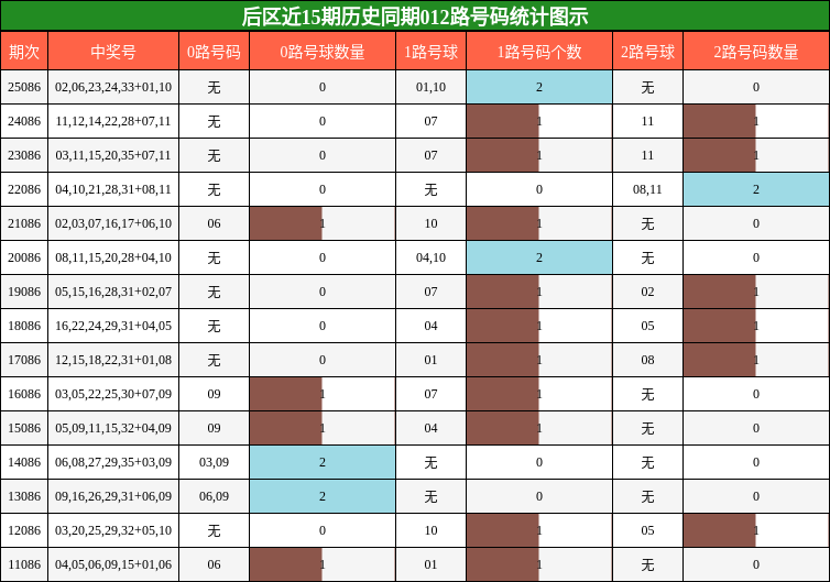 后区近15期历史同期012路号码统计图示