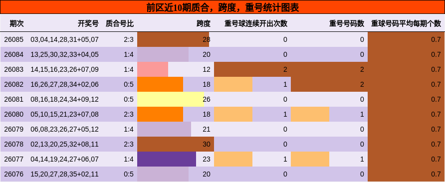 质合分析，跨度分析，重号分析