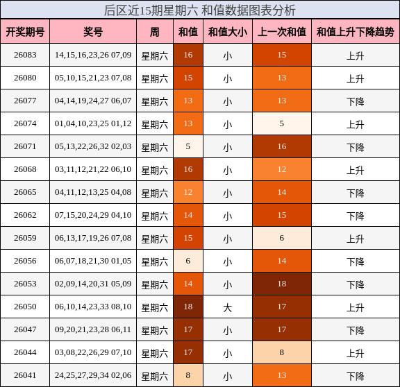 和值分析
