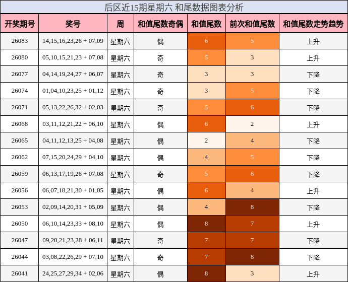 和尾分析