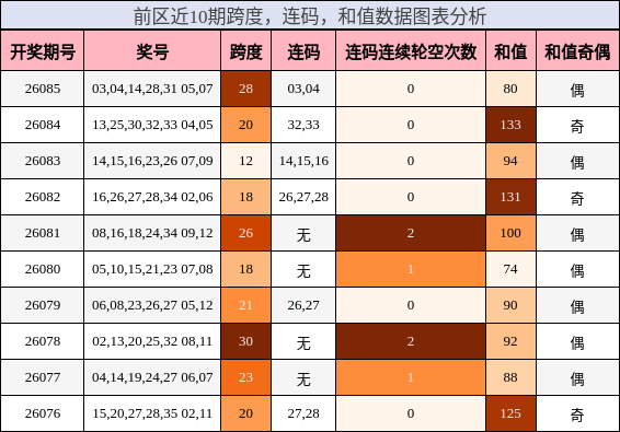 跨度分析，连码分析，和值分析