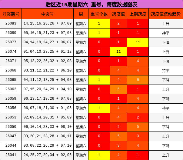 后区近15期星期六 重号,跨度数据图表