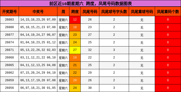 前区近10期星期六 跨度,凤尾号码数据图表