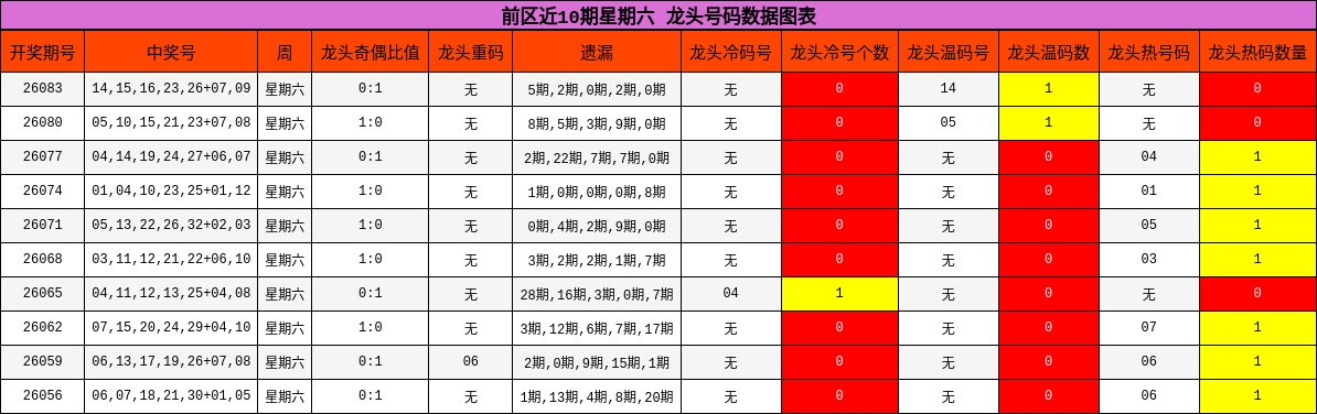 前区近10期星期六 龙头号码数据图表