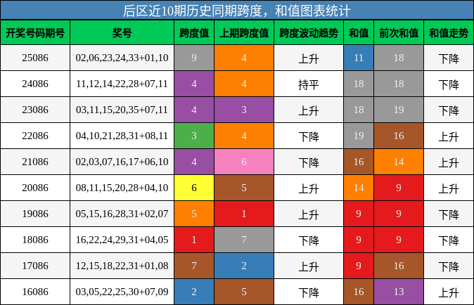 跨度分析,和值分析