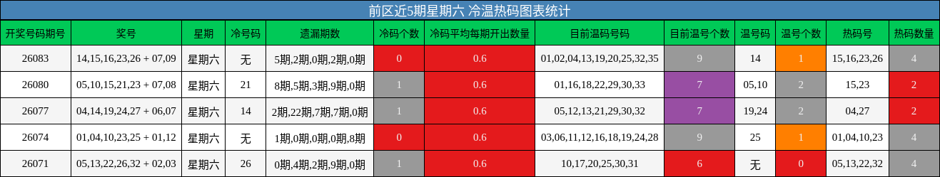 冷温热码分析