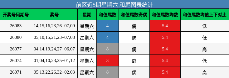 和尾分析