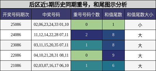 重号分析,和尾分析
