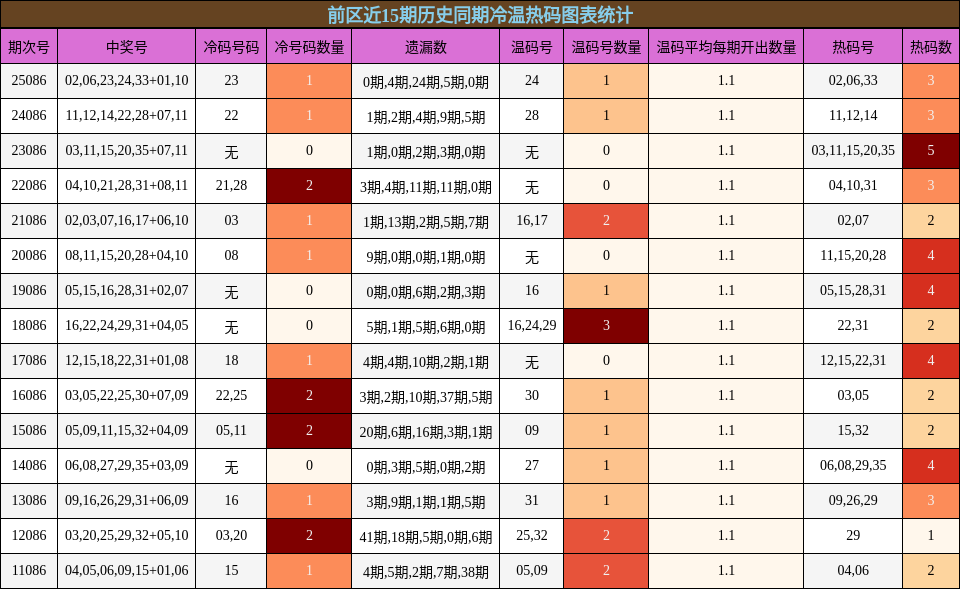 前区近15期历史同期冷温热码图表统计