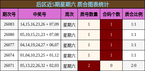 后区近5期星期六 质合图表统计