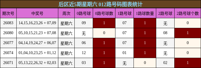 后区近5期星期六 012路号码图表统计
