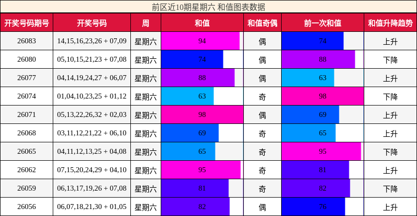 前区近10期星期六 和值图表数据