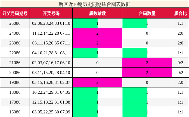 后区近10期历史同期质合图表数据
