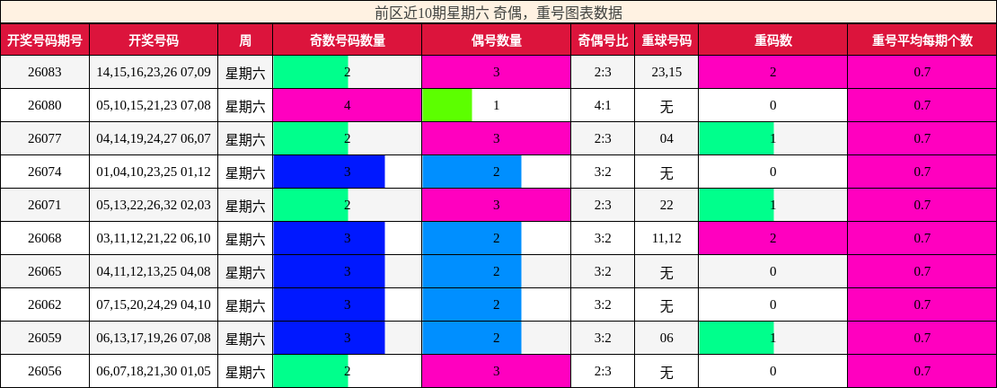 前区近10期星期六 奇偶,重号图表数据