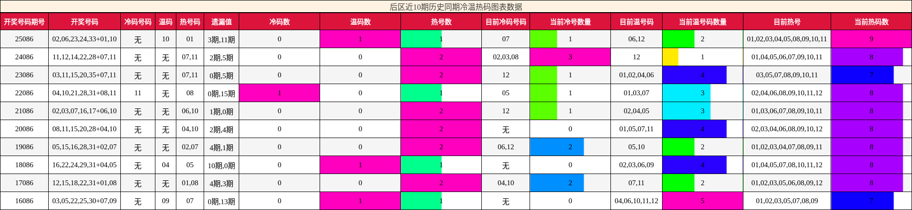 后区近10期历史同期冷温热码图表数据