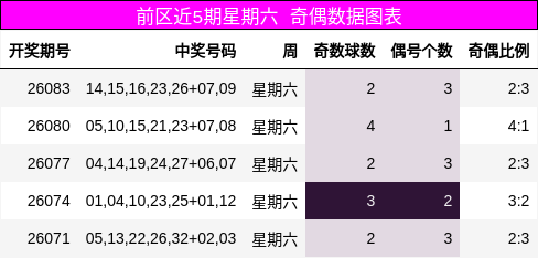 前区近5期星期六 奇偶数据图表