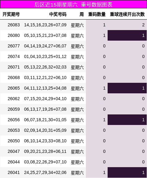 后区近15期星期六 重号数据图表