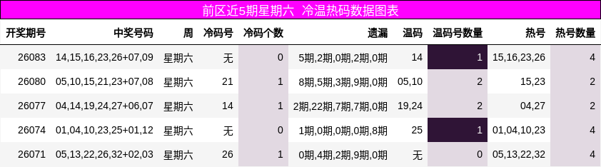 前区近5期星期六 冷温热码数据图表