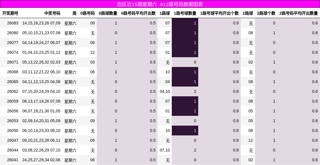 后区近15期星期六 012路号码数据图表