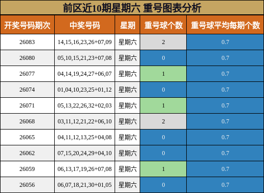 前区近10期星期六 重号图表分析