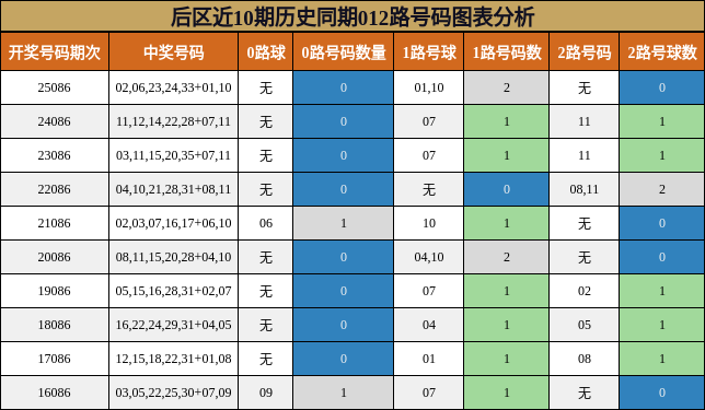 后区近10期历史同期012路号码图表分析