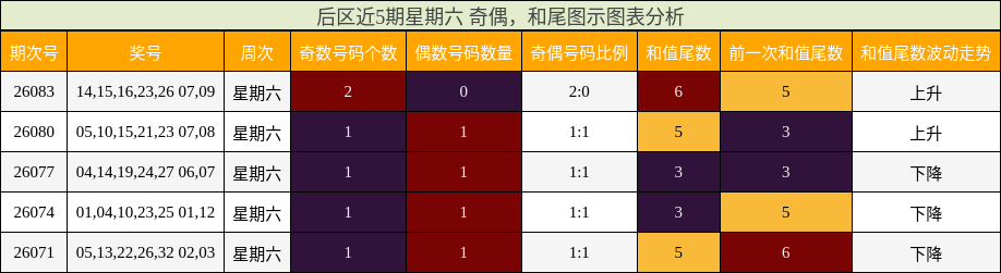 后区近5期星期六 奇偶,和尾图示图表分析