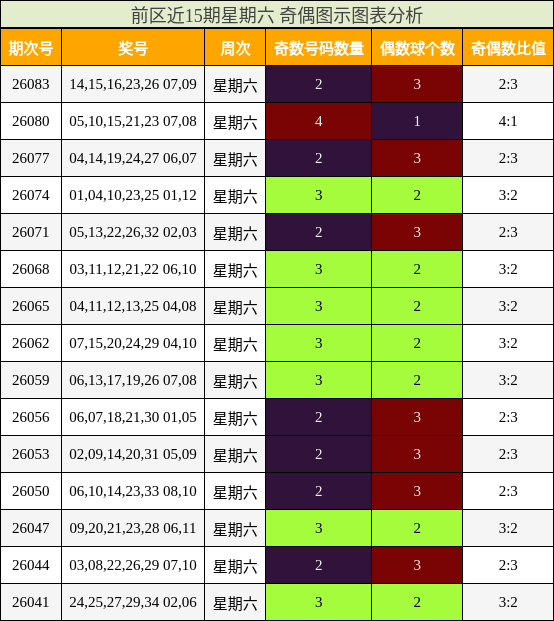 前区近15期星期六 奇偶图示图表分析
