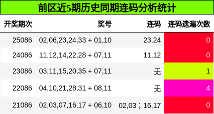 前区近5期历史同期连码分析统计