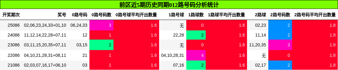 前区近5期历史同期012路号码分析统计