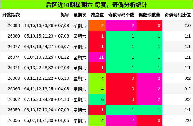 后区近10期星期六 跨度，奇偶分析统计