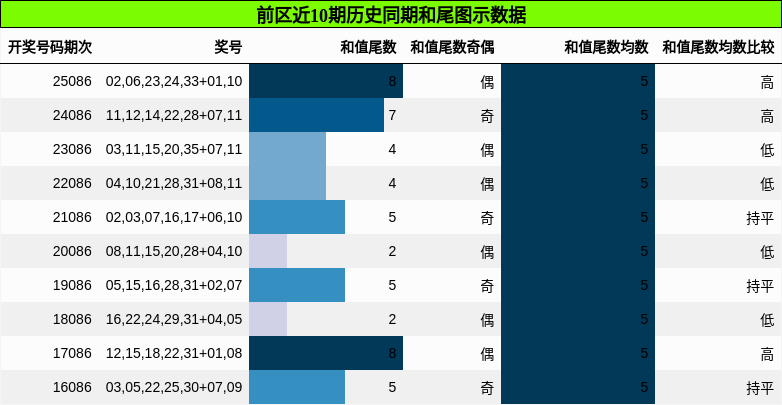 前区近10期历史同期和尾图示数据