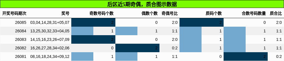 后区近5期奇偶，质合图示数据