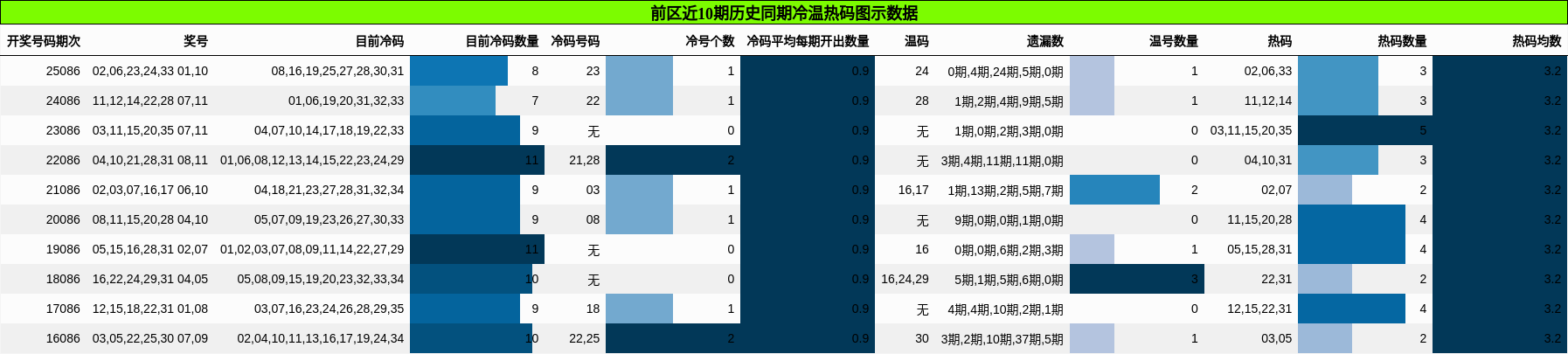 前区近10期历史同期冷温热码图示数据