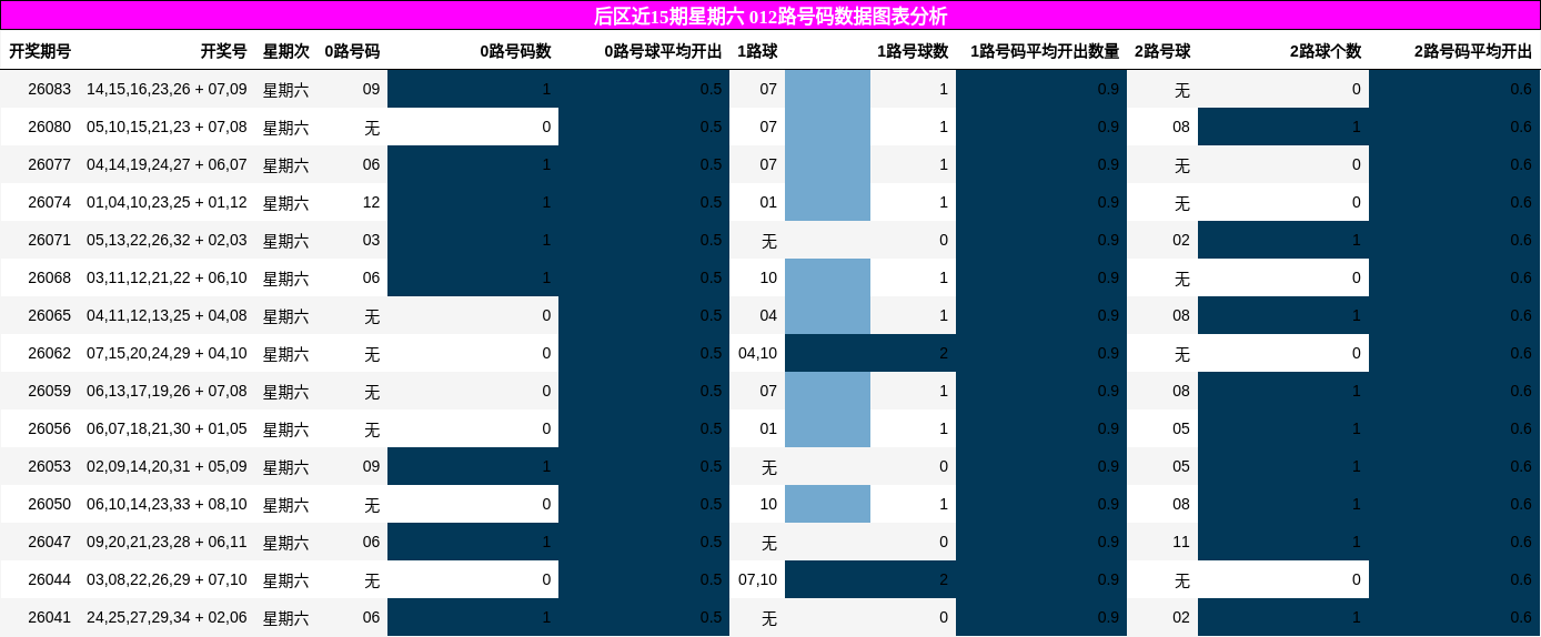 012路号码分析