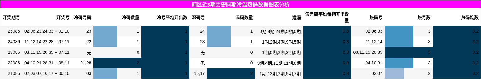 冷温热码分析