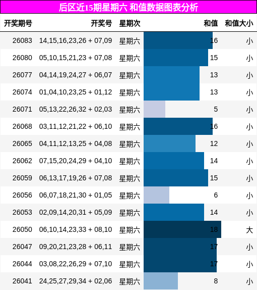 和值分析