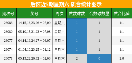 后区近5期星期六 质合统计图示