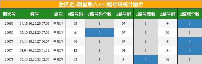 后区近5期星期六 012路号码统计图示
