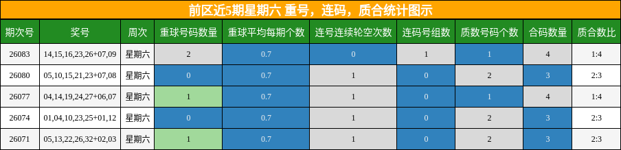 前区近5期星期六 重号，连码，质合统计图示