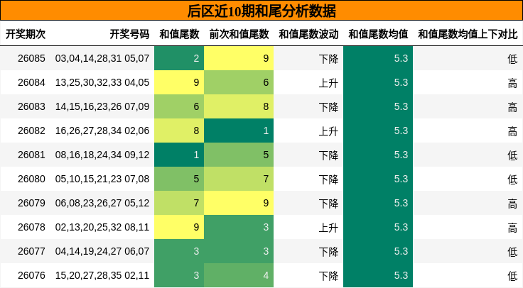 和尾分析