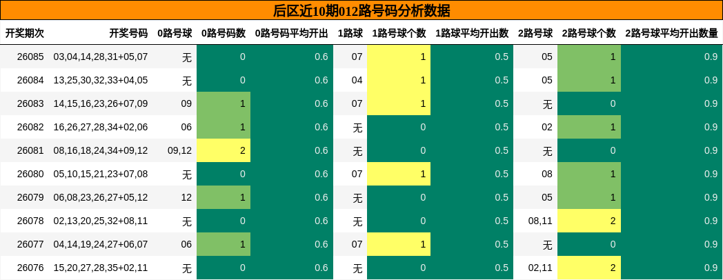 012路号码分析