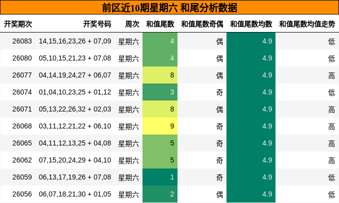 和尾分析