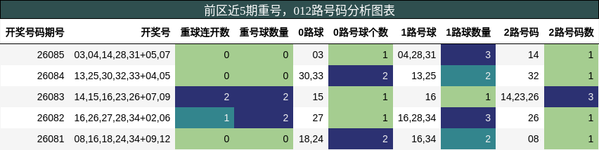 重号分析,012路号码分析
