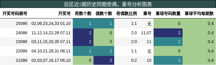 奇偶分析,重号分析