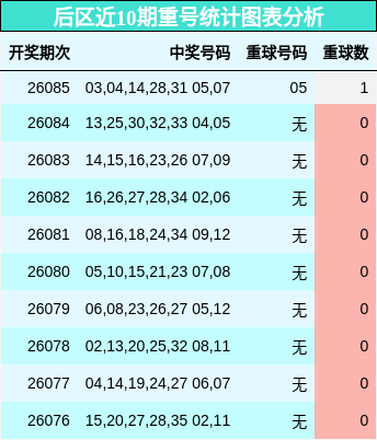后区近10期重号统计图表分析