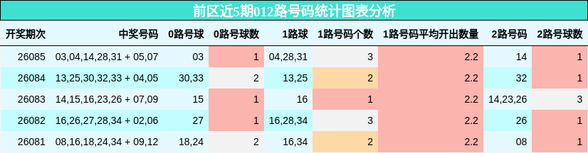前区近5期012路号码统计图表分析