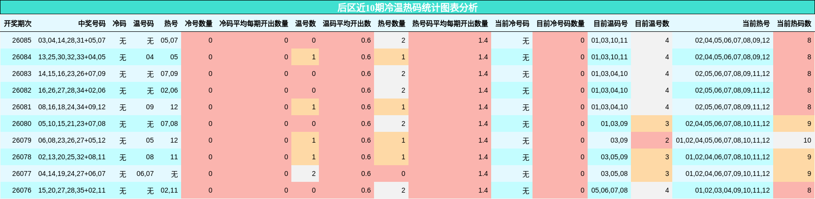 后区近10期冷温热码统计图表分析
