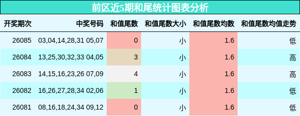 前区近5期和尾统计图表分析