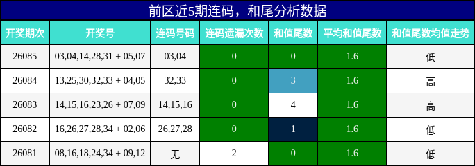 连码分析，和尾分析