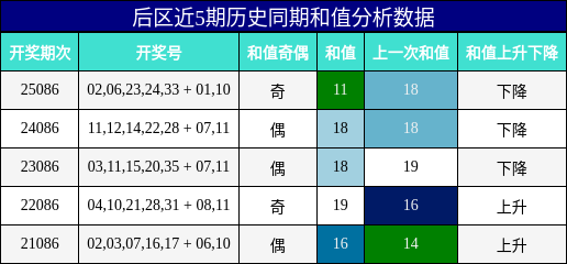 和值分析